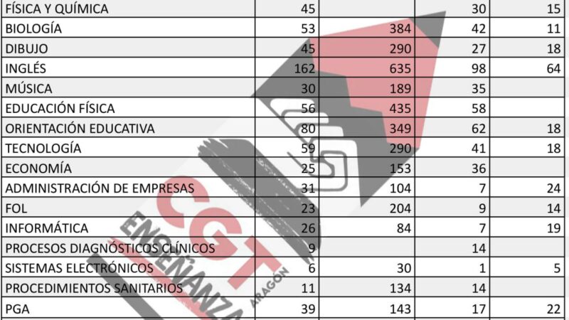 CGT ENSEÑANZA EXIGE UNA REUNIÓN URGENTE CON EL DIRECTOR GENERAL DE PERSONAL POR EL ELEVADO NÚMERO DE PLAZAS QUE VAN A QUEDAR VACANTES EN EL ACTUAL PROCESO SELECTIVO