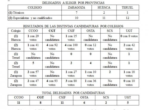 Excelentes resultados de CGT en las elecciones de Sarga