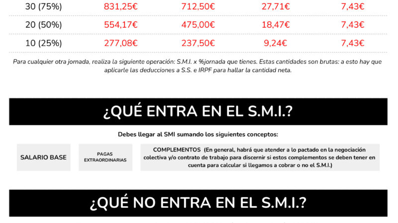 Salario Mínimo Interprofesional 2021