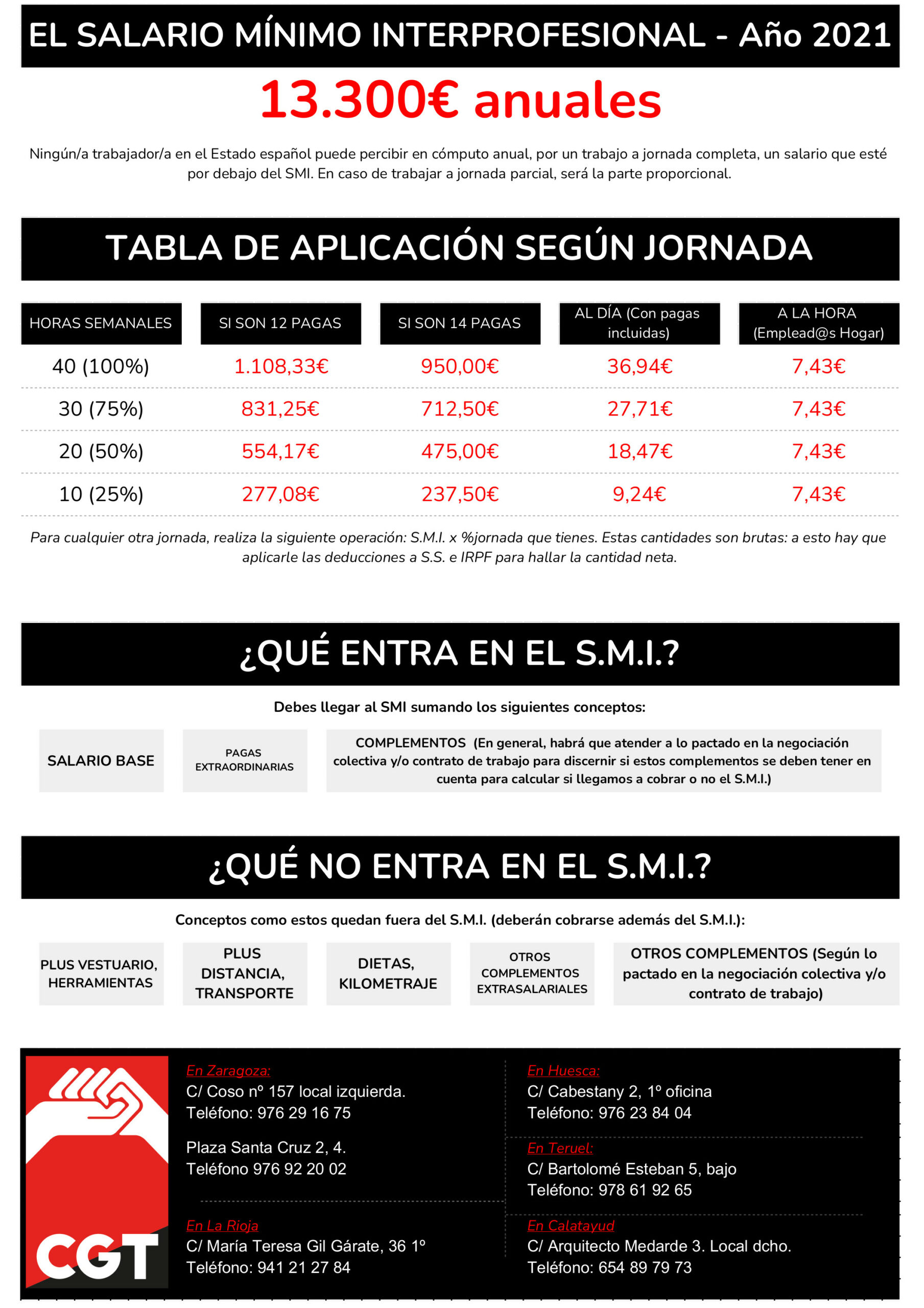 Salario Mínimo Interprofesional 2021