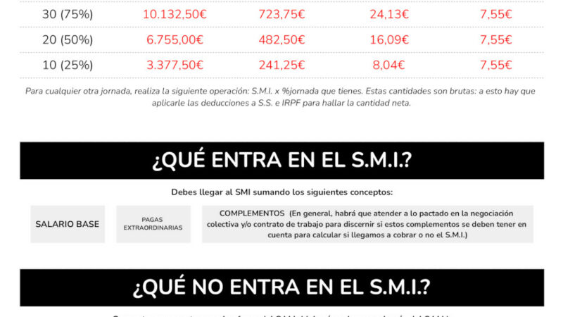 Salario Mínimo Interprofesional septiembre 2021