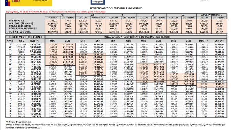 Retribuciones personal funcionario 2022