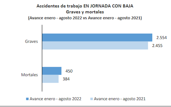 La gran obscenidad,  548 muertes en el trabajo hasta agosto de 2022