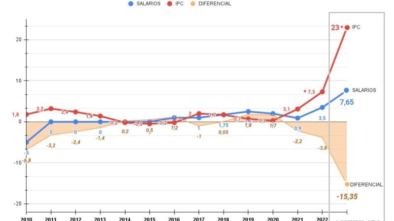 Perdidas de más del 15% en los salarios de AENA.