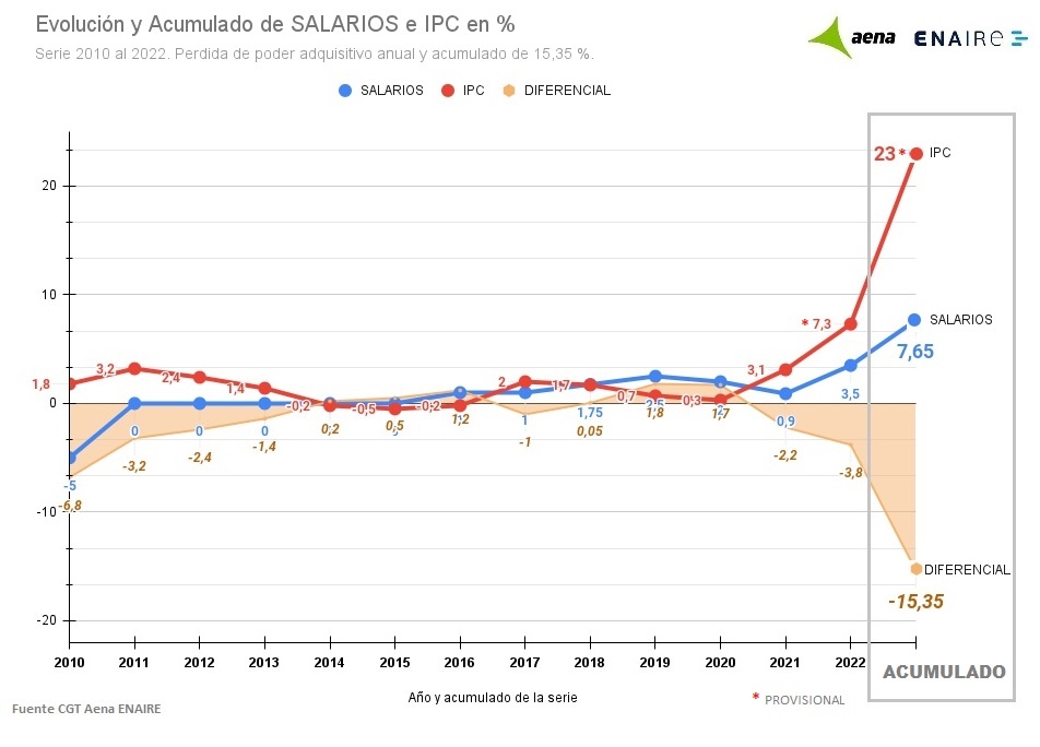 Perdidas de más del 15% en los salarios de AENA.