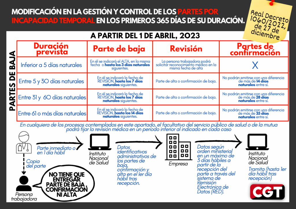 Modificación en la gestión de los partes de baja.