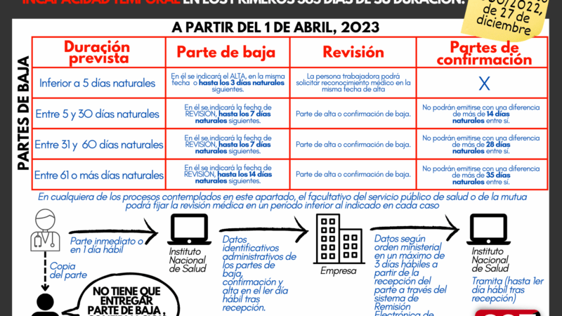 Modificación en la gestión de los partes de baja.