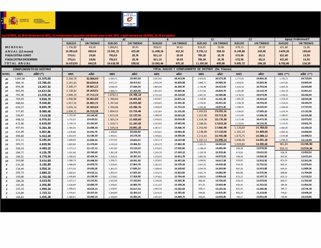 Actualización de noviembre de 2022 de las retribuciones del personal del sector público.