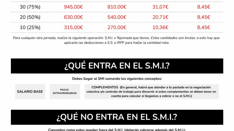 Salario Mínimo Interprofesional 2023