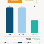 CGT gana las elecciones en el grupo UB