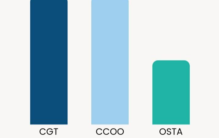 CGT gana las elecciones en el grupo UB