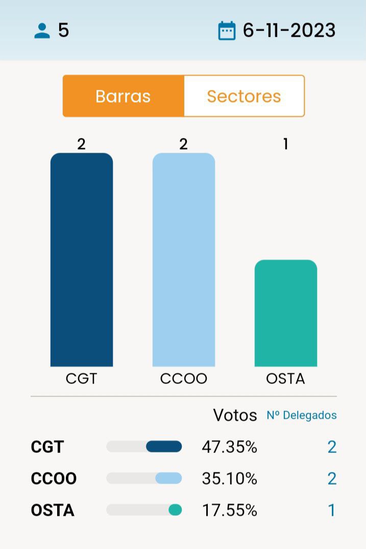 CGT gana las elecciones en el grupo UB