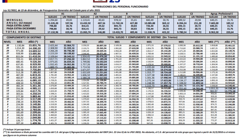 Actualización de octubre de 2023 de las retribuciones del personal del sector público.