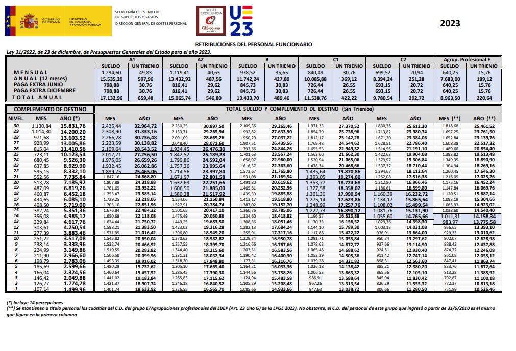 Actualización de octubre de 2023 de las retribuciones del personal del sector público.