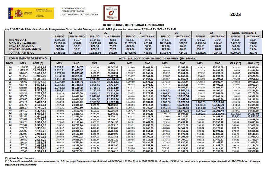 Actualización de febrero de 2024 de las retribuciones del personal del sector público.