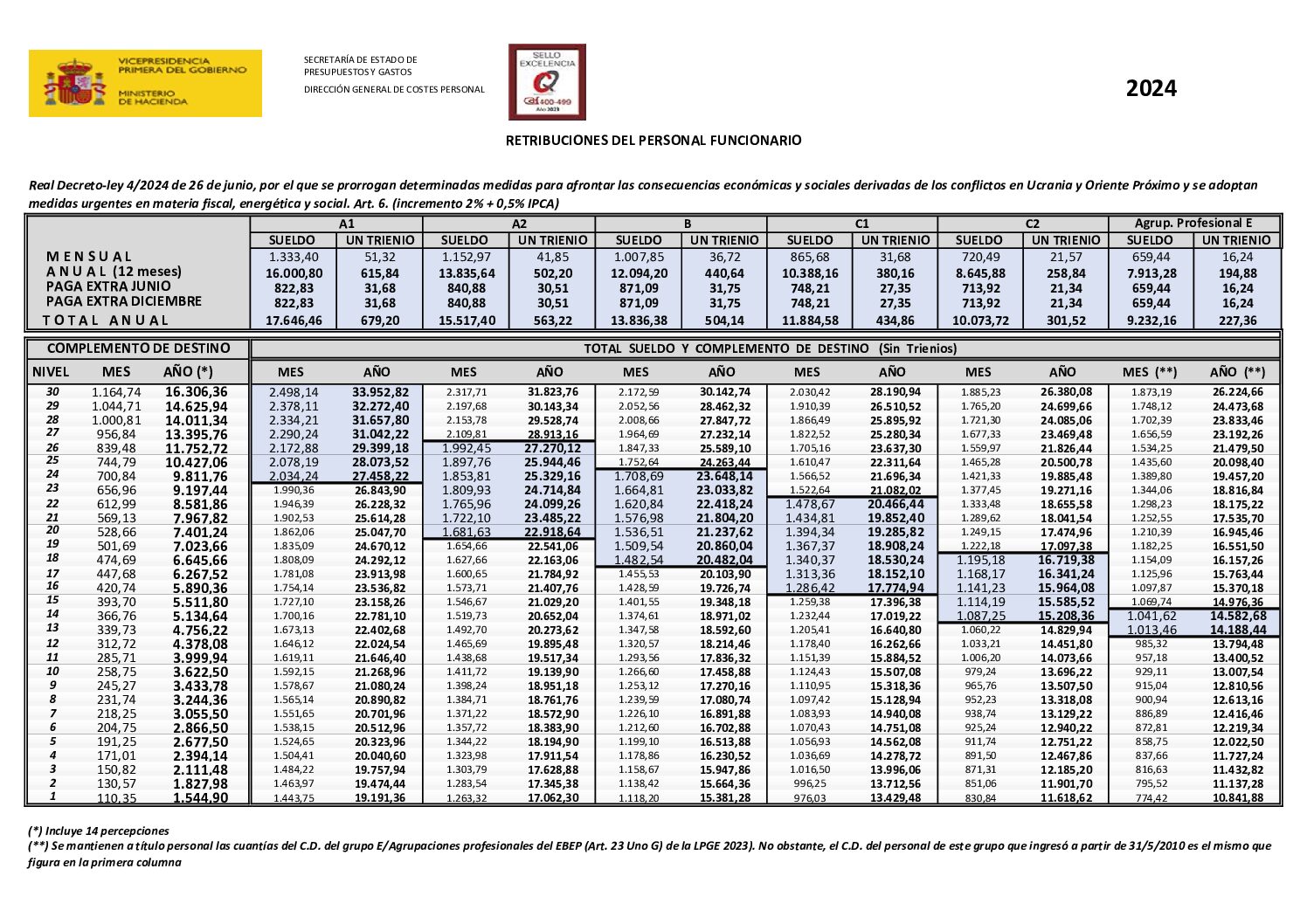 Retribuciones personal funcionario 2024